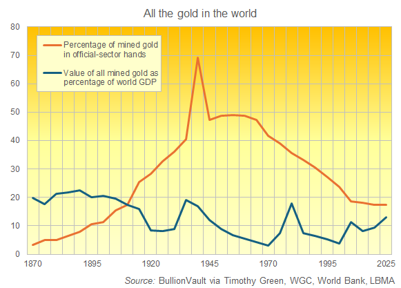 All the gold ever mined: Proportion in state control vs. total value as % of world GDP. Source: BullionVault