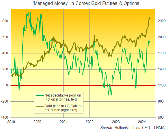 Grafico della posizione netta rialzista di Managed Money in futures e opzioni sull'oro Comex. Fonte: BullionVault
