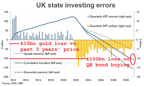 Chart of Bank of England losses (and therefore taxpayer costs) from QE-buying of UK government Gilts. Source: OBR