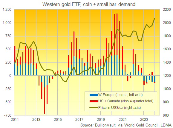 Chart of gold investing demand in US + Canada and Western Europe. Source: BullionVault via World Gold Council