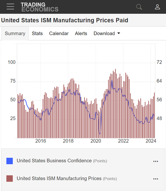 Chart of ISM PMI activity index vs. Prices Paid index. Source: TradingEconomics
