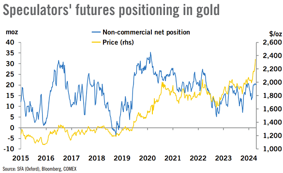 Chart of non-commercial traders' net bullish position in Comex gold futures. Source: Heraeus
