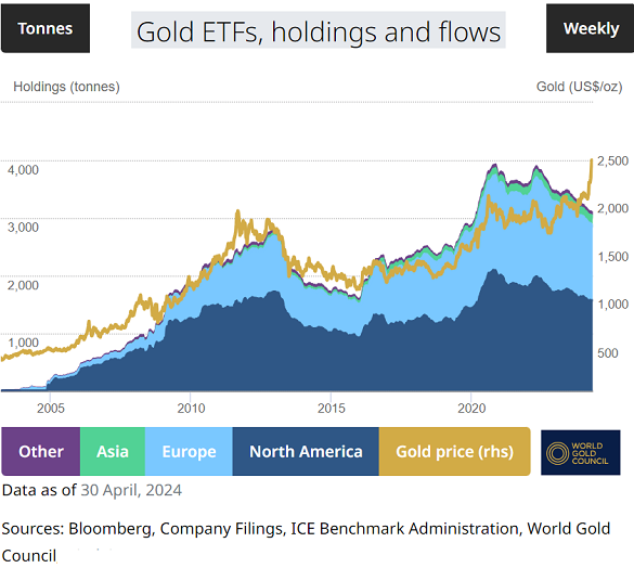 Grafik der weltweiten Gold-ETF-Bestände in Tonnen nach Regionen. Quelle: World Gold Council