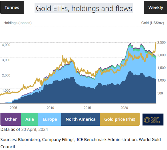 各地區全球黃金 ETF 支持量（以噸為單位）圖。來源：世界黃金協會