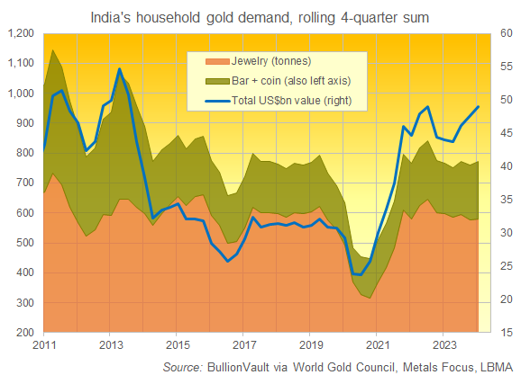 Gráfico de la demanda de oro de los hogares indios, total móvil de 4 trimestres por peso y valor en USD. Fuente: BullionVault