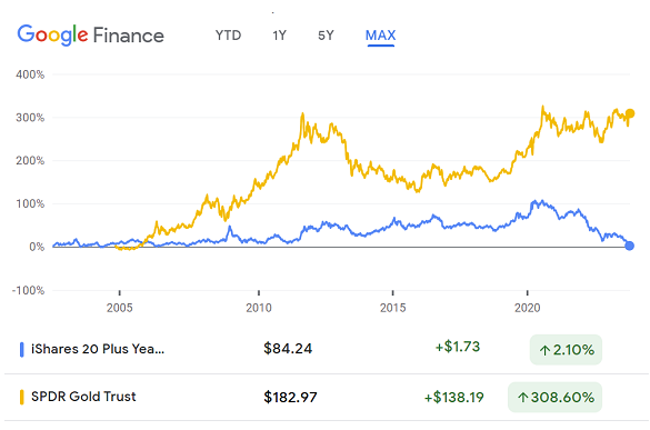 Chart of TLT share price vs. GLD gold ETF since launch. Source: Google Finance