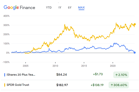 Gráfico de la cotización de TLT frente al ETF de oro GLD desde su lanzamiento. Fuente: Google Finance