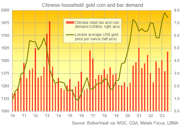 Grafico della domanda cinese di lingotti e monete d'oro al dettaglio per valore in dollari, totale trimestrale. Fonte: BullionVault