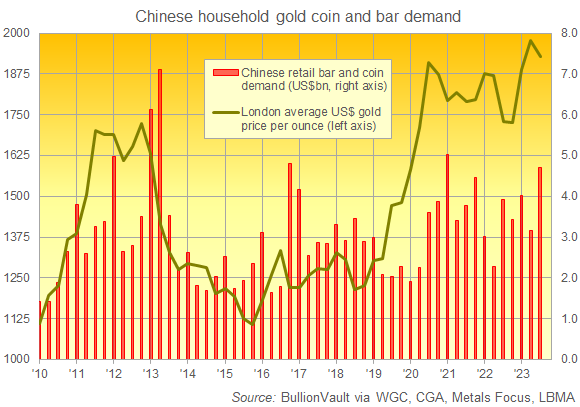 Gráfico de la demanda minorista china de lingotes y monedas de oro por valor en dólares, totales trimestrales. Fuente: BullionVault