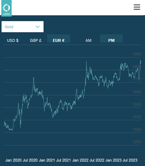 以歐元計算的黃金價格圖，倫敦下午基準價。資料來源 LBMA