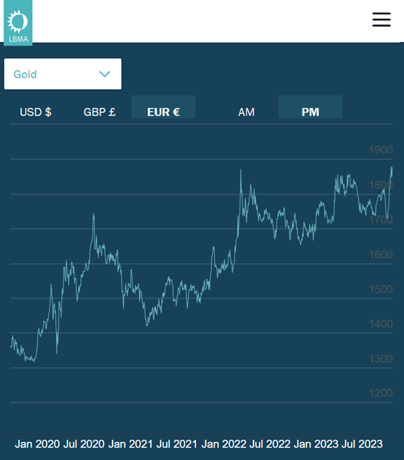 以欧元计算的黄金价格图，伦敦下午基准价。资料来源 LBMA