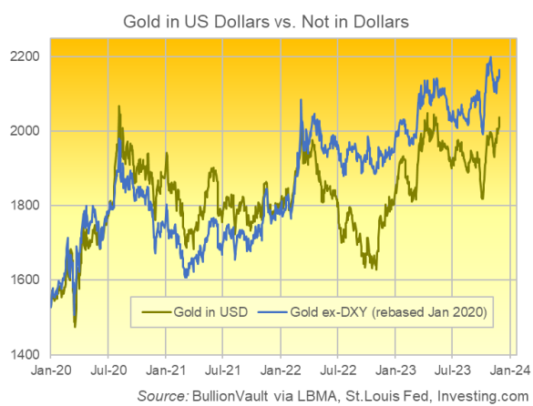 Grafico del prezzo dell'oro in dollari USA e corretto dall'indice dei tassi di cambio ponderati per il dollaro USA. Fonte: BullionVault