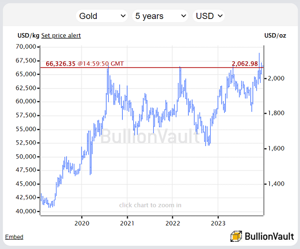 Grafico del prezzo dell'oro sul mercato a pronti in dollari USA, ultimi 5 anni. Fonte: BullionVault