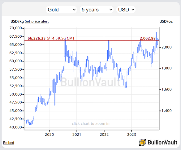 Chart of the spot-market gold price in US Dollar terms, last 5 years. Source: BullionVault