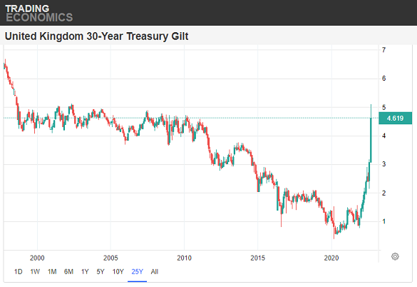 Chart from Trading Economics of 30-year UK Gilt yields Chart from Trading Economics of 30-year UK Gilt yields