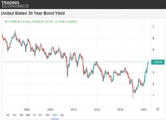 30-year US Treasury bond yield. Source: Trading Economics 30-year US Treasury bond yield. Source: Trading Economics