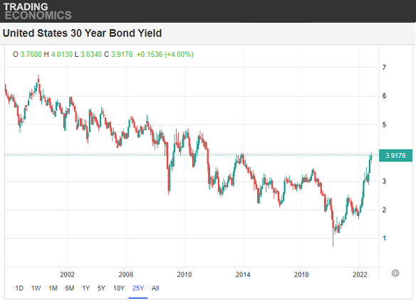 30-year US Treasury bond yield. Source: Trading Economics