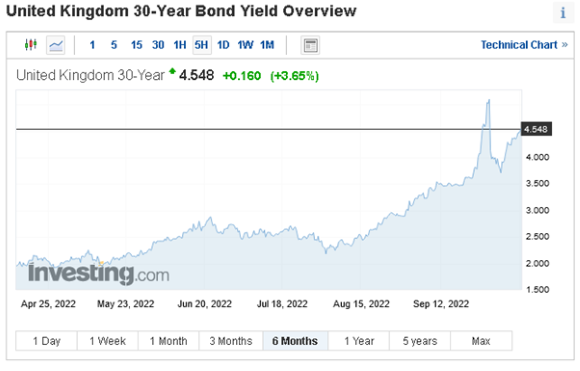 United Kingdom 30-Year Bond Yield Overview. Source: Investing.com United Kingdom 30-Year Bond Yield Overview. Source: Investing.com