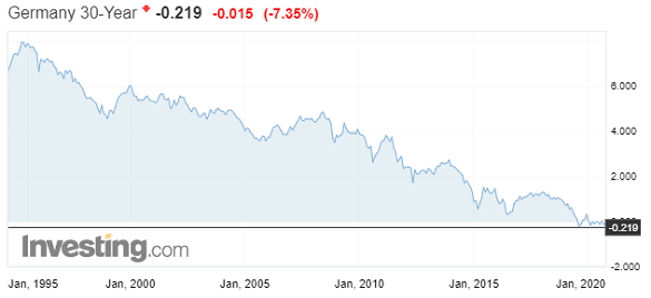 30-year German Bund yields. Source: Investing.com 30-year German Bund yields. Source: Investing.com