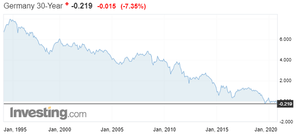 30-year German Bund yields. Source: Investing.com