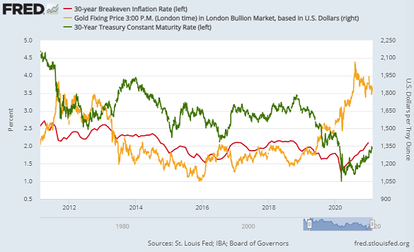 30-year US Treasury yields and breakeven inflation rate vs. gold price. Source: St.Louis Fed 30-year US Treasury yields and breakeven inflation rate vs. gold price. Source: St.Louis Fed