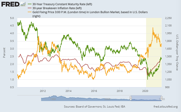 Chart of 30-year breakeven inflation (red), 30-year Treasury yields (green) and Dollar gold prices (right). Source: St.Louis Fed Chart of 30-year breakeven inflation (red), 30-year Treasury yields (green) and Dollar gold prices (right). Source: St.Louis Fed
