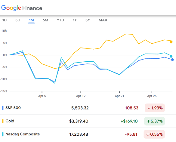 April 2025's % change for S&P500 price index, Comex gold futures, Nasdaq. Source: Google Finance April 2025's % change for S&P500 price index, Comex gold futures, Nasdaq. Source: Google Finance