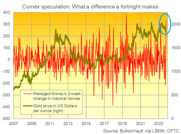 Chart of Managed Money's 2-week change in Comex gold futures and options net bullish position. Source: BullionVault via CFTC