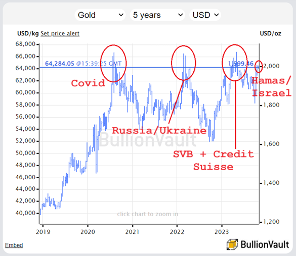 Chart of Dollar gold price, last 5 years. Source: BullionVault