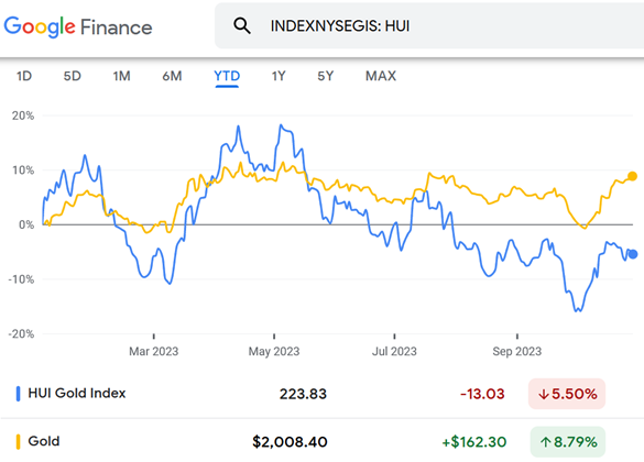 Chart of HUI gold mining stocks vs. Comex gold front-month futures contract. Source: Google