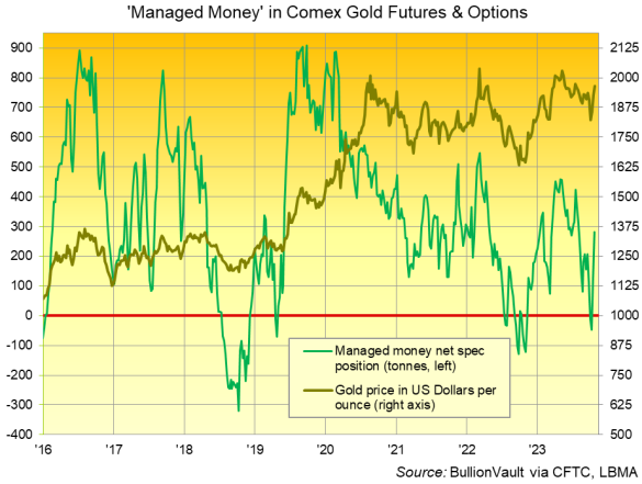 Grafico della posizione netta rialzista della categoria Managed Money in futures e opzioni sull'oro Comex. Fonte: BullionVault: BullionVault