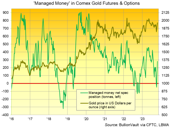 Gráfico de la posición alcista neta de la categoría de dinero gestionado en futuros y opciones del oro Comex. Fuente: BullionVault