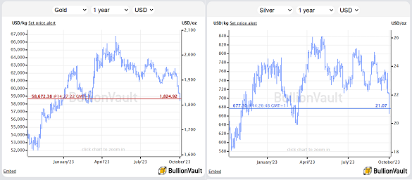 Chart of gold and silver priced in US Dollars, last 12 months. Source: BullionVault 