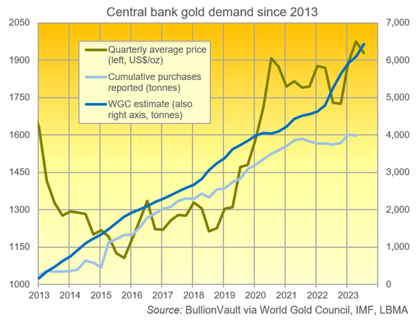 Chart of central banks' cumulative gold demand since New Year 2013, World Gold Council estimates against IMF data. Source: BullionVault