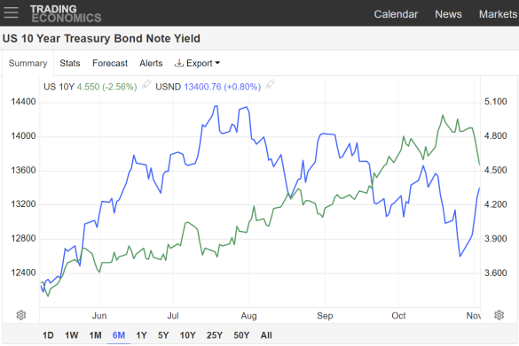 Grafico dei rendimenti dei Treasury USA a 10 anni (verde, destra) rispetto all'indice azionario Nasdaq (blu, sinistra). Fonte: Trading Economics