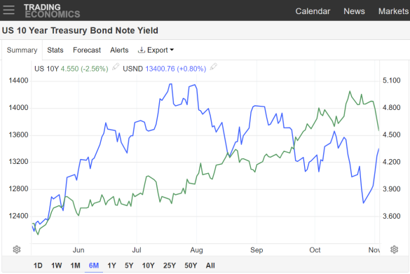 Gráfico de los rendimientos del Tesoro estadounidense a 10 años (verde, derecha) frente al índice bursátil Nasdaq (azul, izquierda). Fuente: Trading Economics