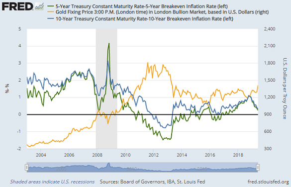 Chart of Dollar gold price vs. 5-year real rates (green) + 10-year real rates (blue). Source: St.Louis Fed Chart of Dollar gold price vs. 5-year real rates (green) + 10-year real rates (blue). Source: St.Louis Fed