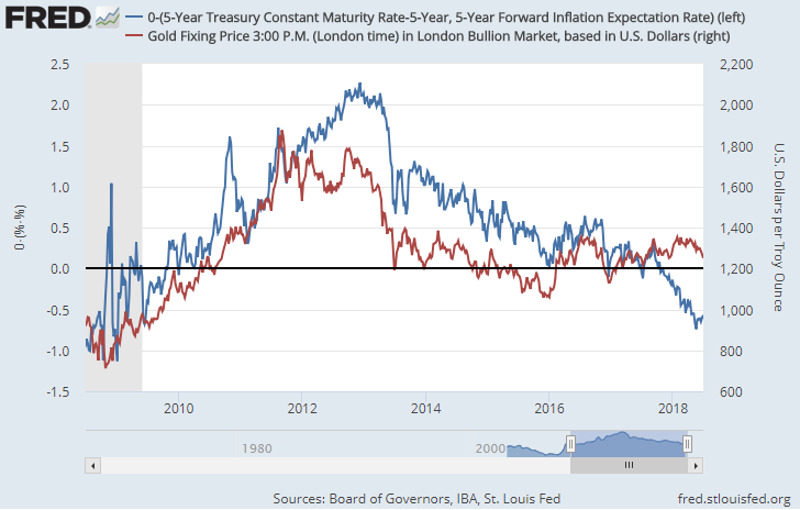 Chart of gold price vs. real 5-over-5 US interest rates (red, inverted). Source: St.Louis Fed Chart of gold price vs. real 5-over-5 US interest rates (red, inverted). Source: St.Louis Fed