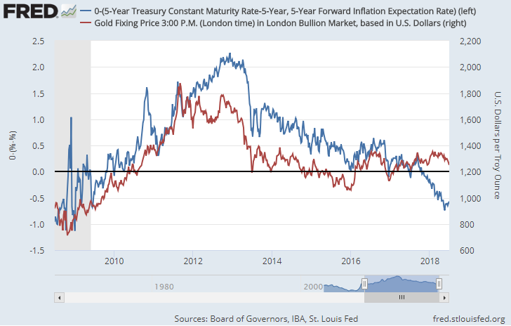 Chart of gold price vs. real 5-over-5 US interest rates (red, inverted). Source: St.Louis Fed