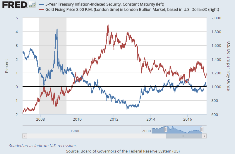 Chart of Dollar gold price vs. 5-year inflation-protected US Treasury bond yields