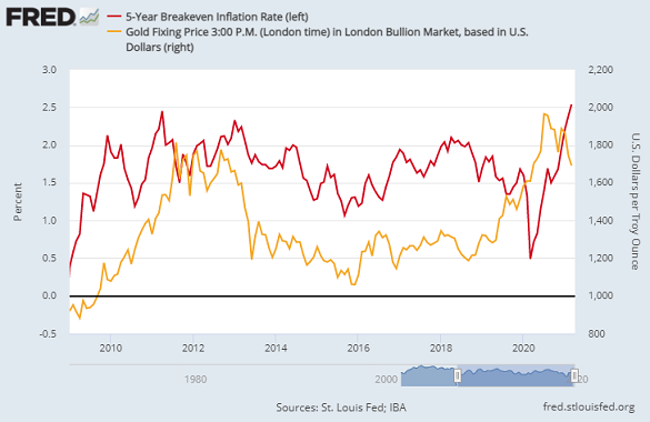 Chart of 5-year breakeven rates vs. gold priced in Dollars. Source: St.Louis Fed
