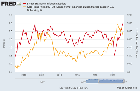 Chart of 5-year breakeven rates vs. gold priced in Dollars. Source: St.Louis Fed Chart of 5-year breakeven rates vs. gold priced in Dollars. Source: St.Louis Fed