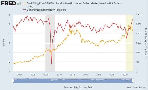 Chart of 5-year breakeven inflation outlook vs. Dollar gold price. Source: St.Louis Fed