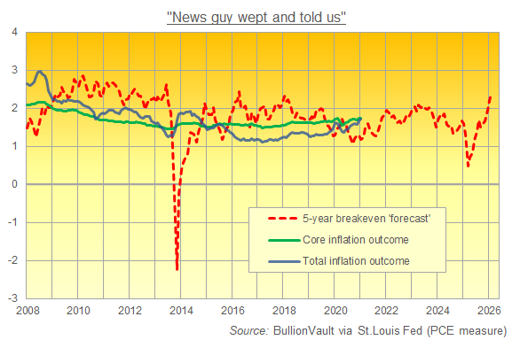 5-year breakeven inflation 'forecasts' versus the outcome. Source: BullionVault