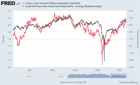 US crude oil prices (black, right) vs. 5-year inflation swap interest rates in the bond market. Source: St.Louis Fed