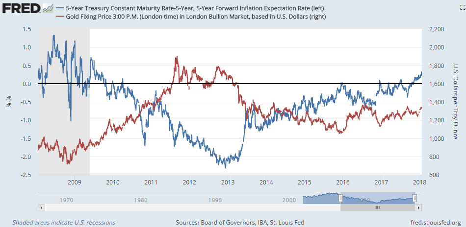 Chart of 5-over-5 US T-bond yields vs. Dollar gold price. Source: St.Louis Fed Chart of 5-over-5 US T-bond yields vs. Dollar gold price. Source: St.Louis Fed