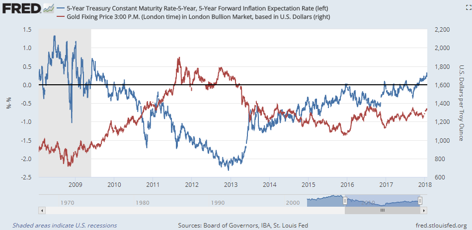 Chart of 5-over-5 US T-bond yields vs. Dollar gold price. Source: St.Louis Fed