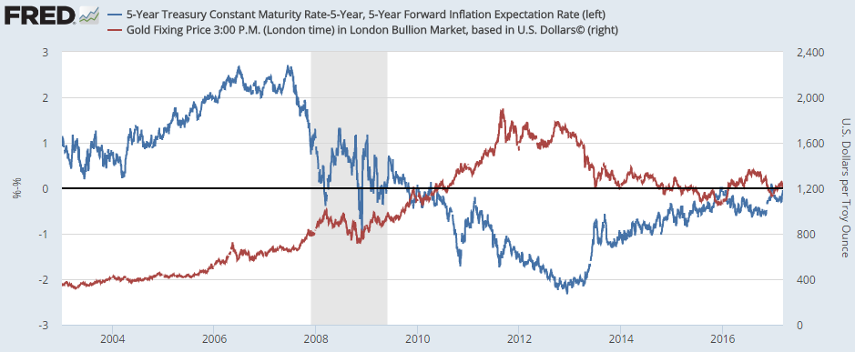 Chart of gold price vs. real 5-year US T-bond yields, adjusted by market-based inflation forecasts. Source: St.Louis Fed