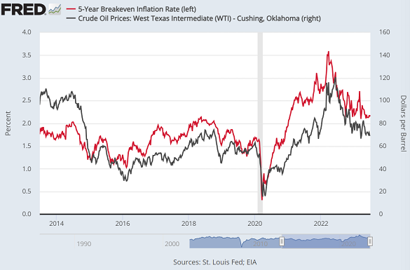 Chart of '5-over-5' market-based US inflation expectations vs. the Dollar price of WTI crude oil per barrel. Source: St.Louis Fed