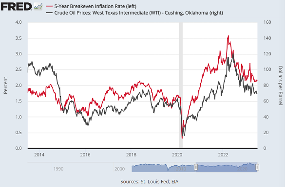 Chart of '5-over-5' market-based US inflation expectations vs. the Dollar price of WTI crude oil per barrel. Source: St.Louis Fed Chart of '5-over-5' market-based US inflation expectations vs. the Dollar price of WTI crude oil per barrel. Source: St.Louis Fed